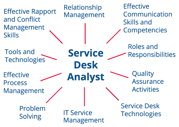 Training Service Desk Analyst Spidergram Service Desk Institute