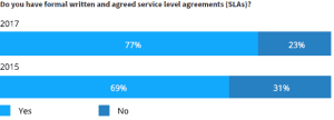 service level agreements