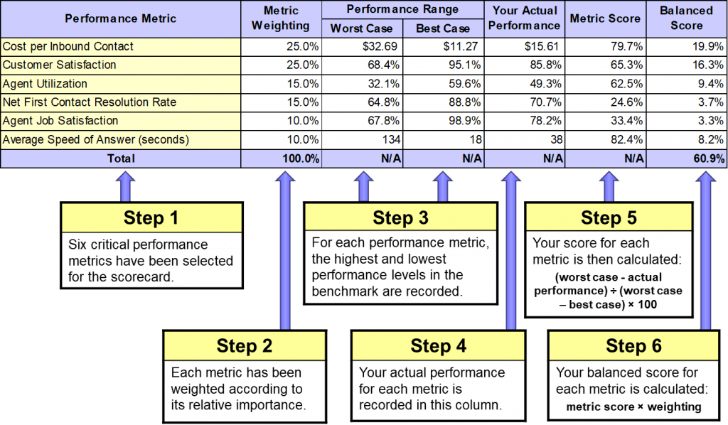 Service Desk Benchmarking 7 Steps To World Class Performance