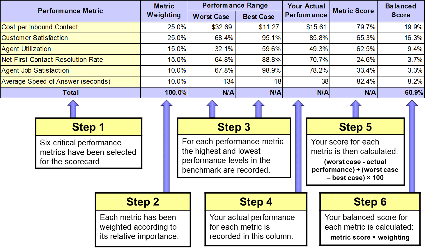 service desk balanced scorecard