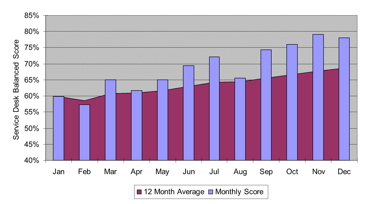 service desk scorecard trend