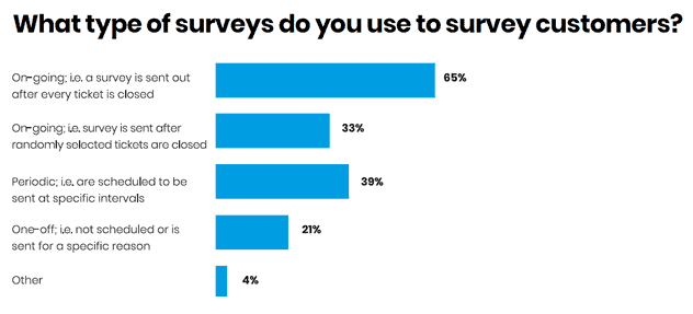 Types of survey image CX-Delivering Happiness part 2