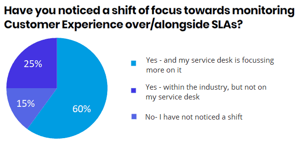 CX: Shift of focus pie chart