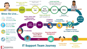 Essentra's IT Support Team Journey