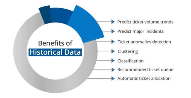 benefits of historical data