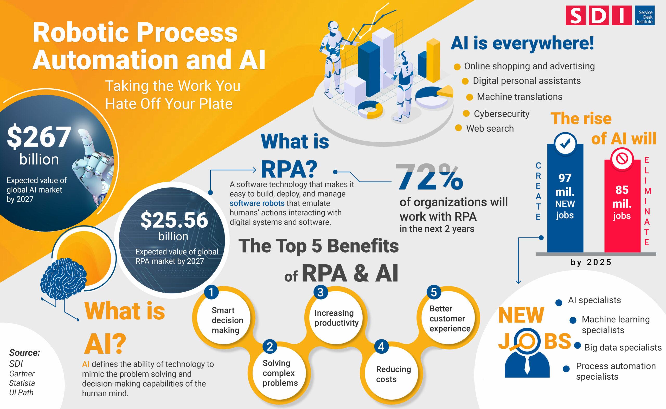 robotic process automation and ai inforgraphic