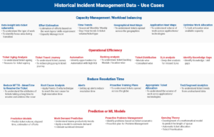 historical incident management data