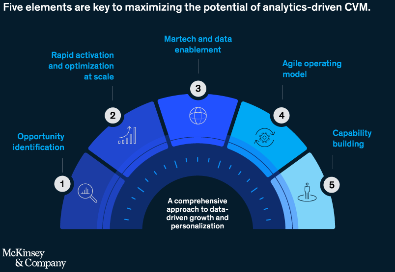 data driven personalisation