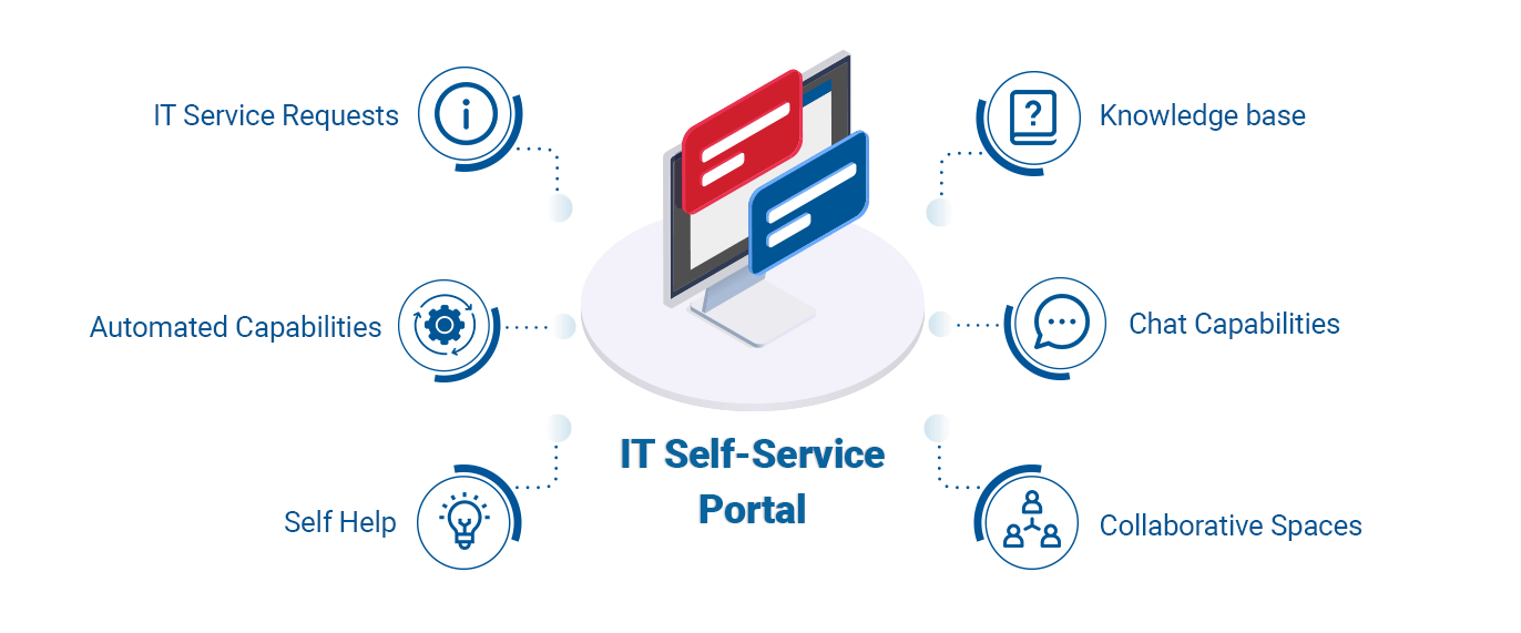 IT self service portal