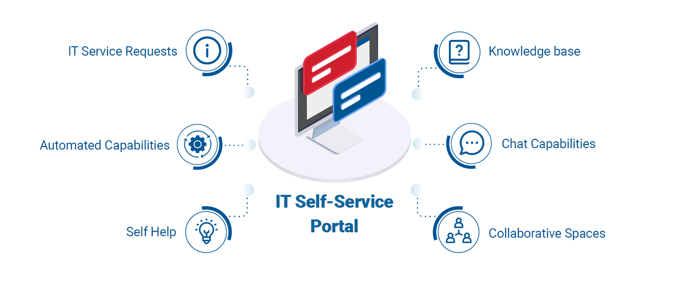 Self Serve Portal