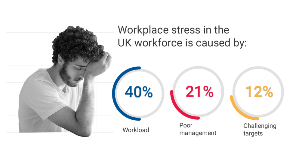 Workplace stress