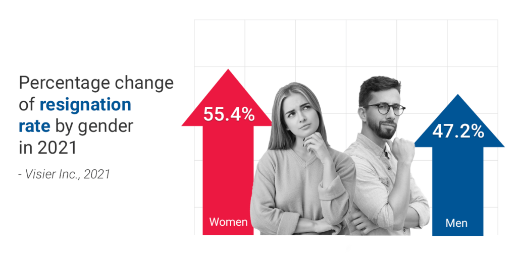 Resignation rate by gender