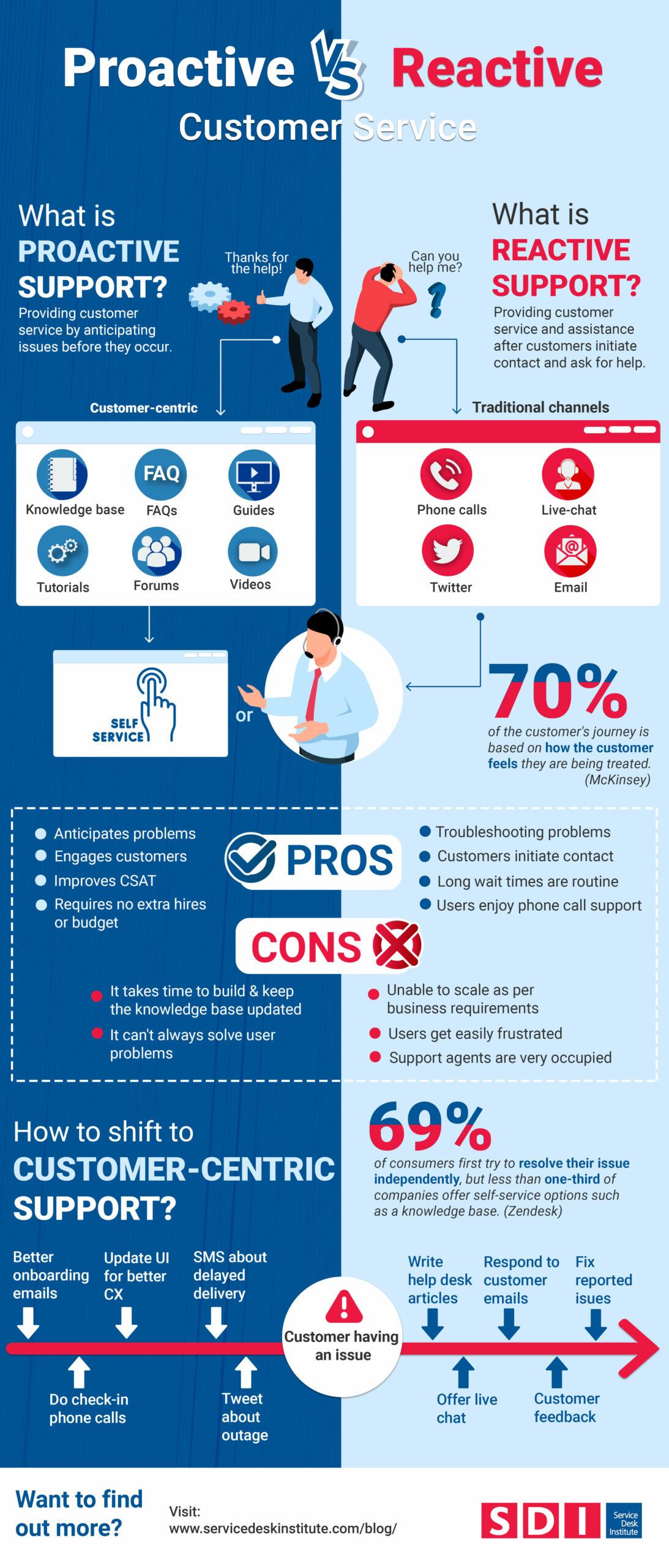 proactive vs reactive support