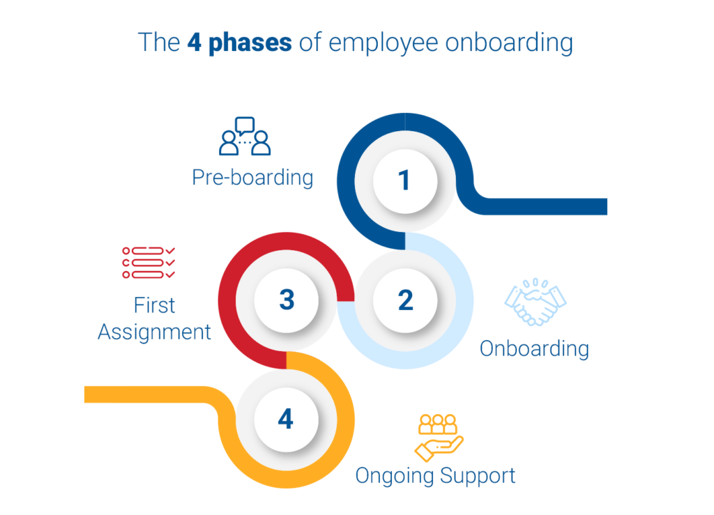 onboarding phases
