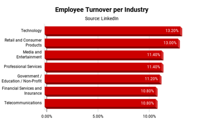 employee turnover