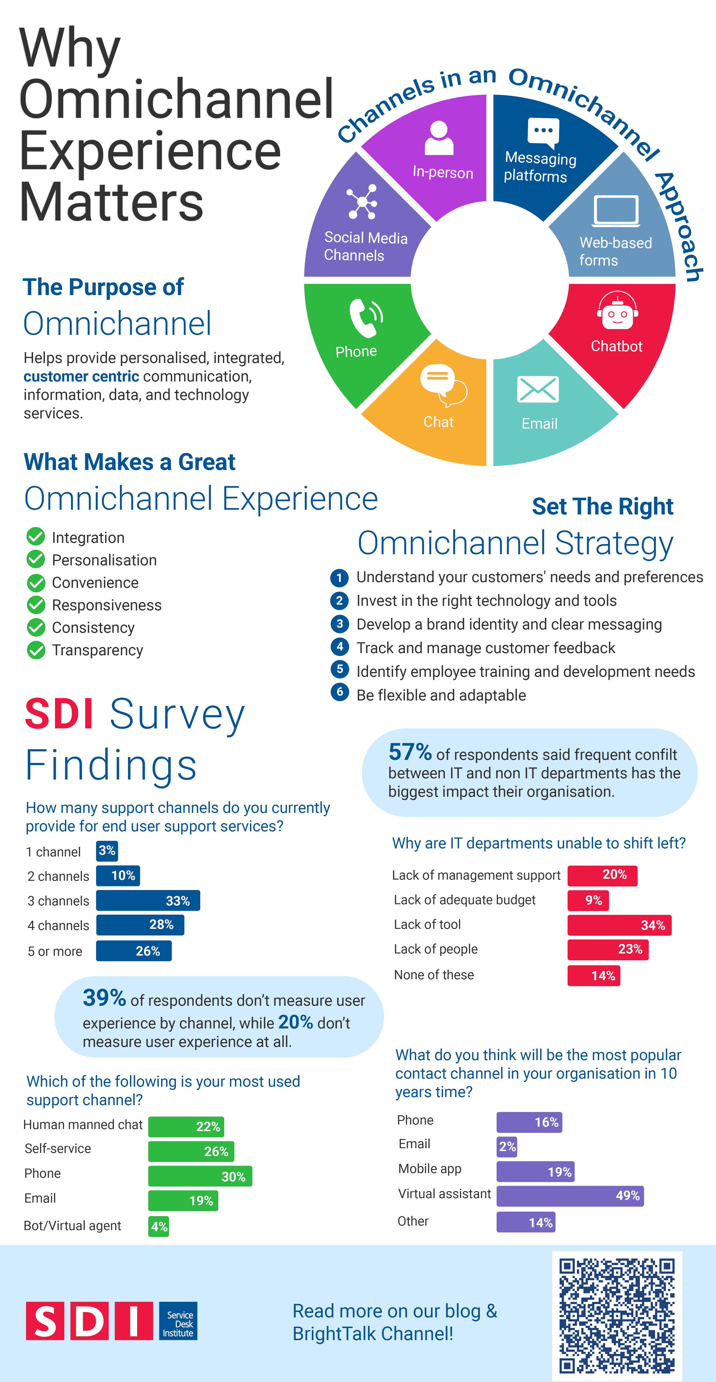 SDI Omnichannel infographic