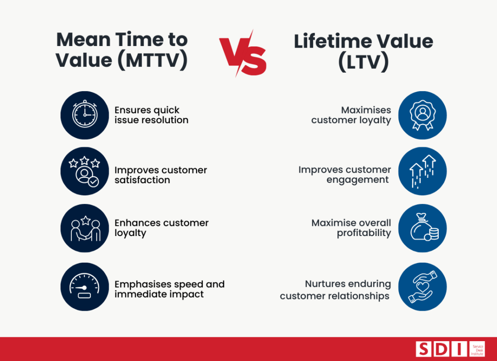 MTTV vs LTV