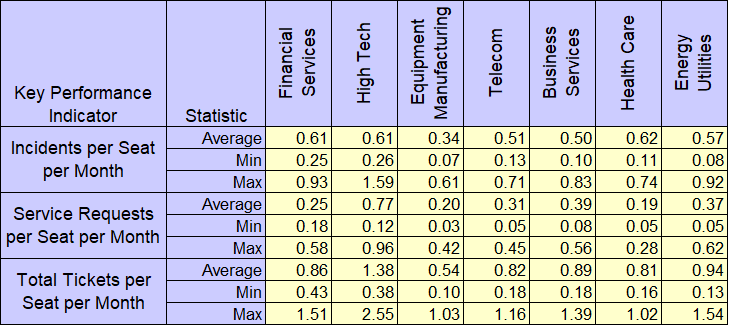 monthly ticket volume benchmarking