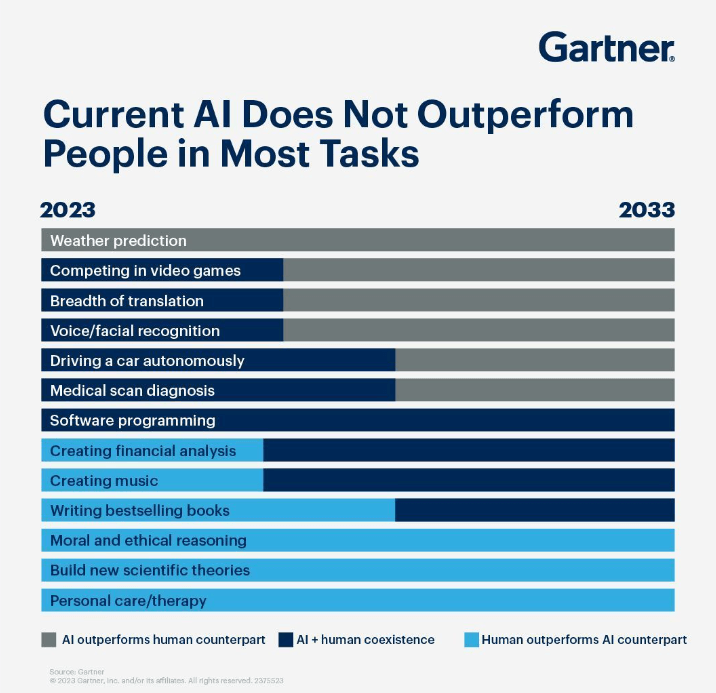 state of AI_gartner