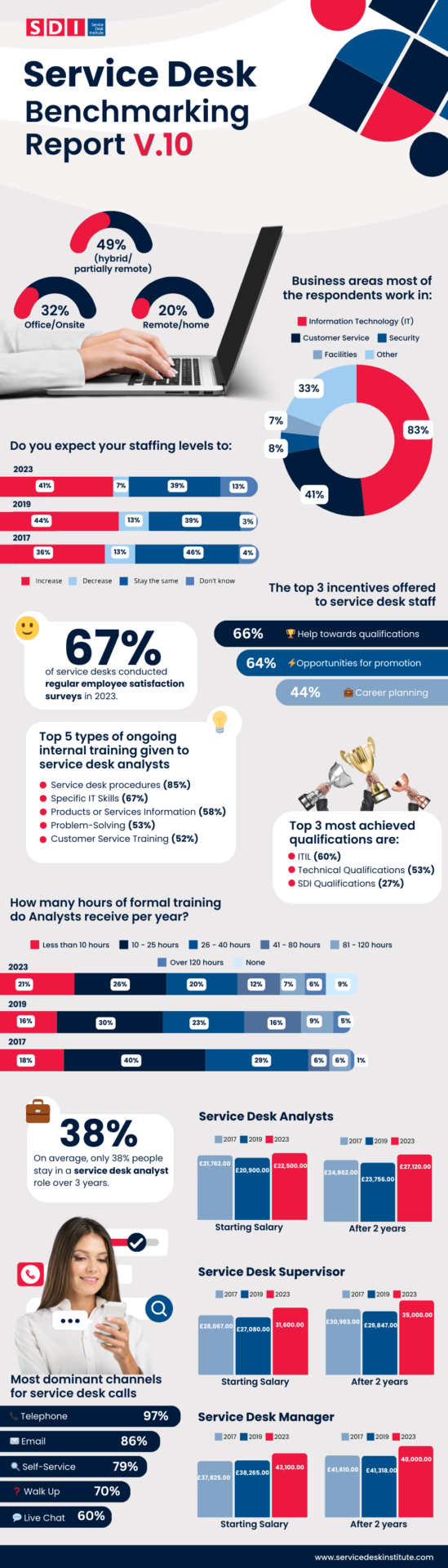 service desk benchmarking report infographic