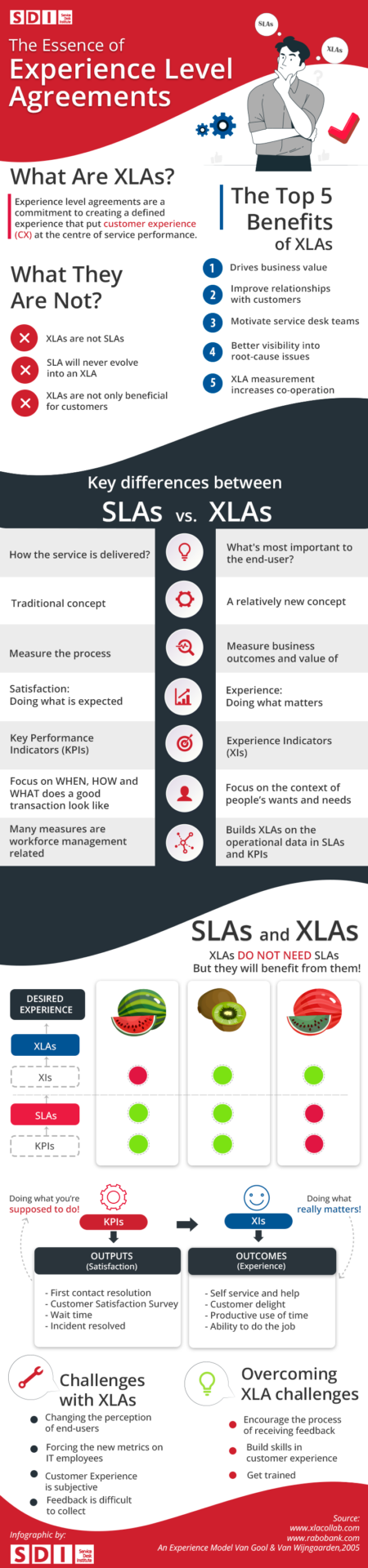 Experience Level Agreement Infographic