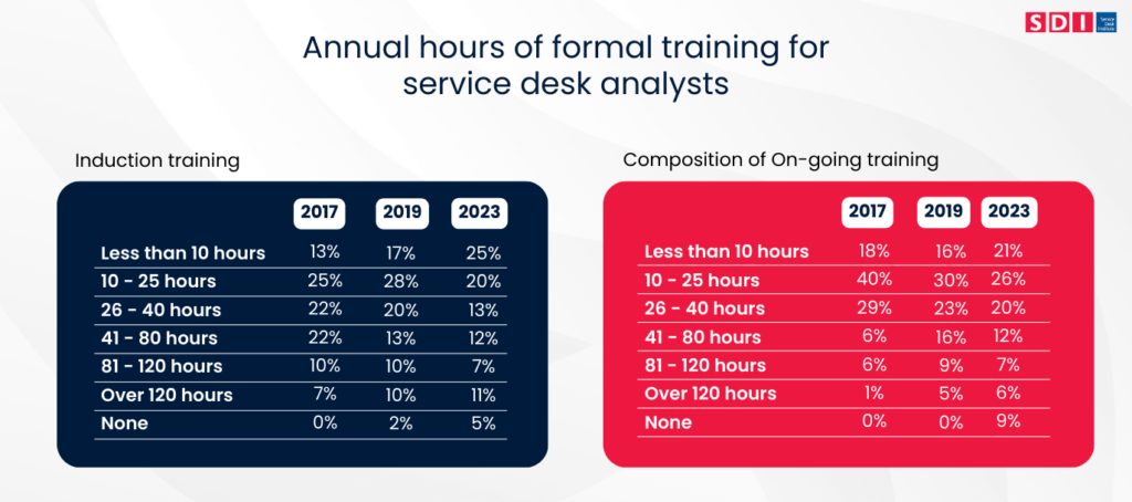 two tables red and blue comparing data for service desk analyst training