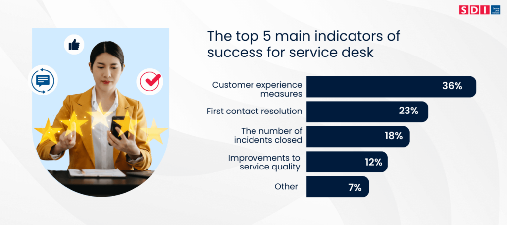 women on phone on the left and line chart with service desk data on the right