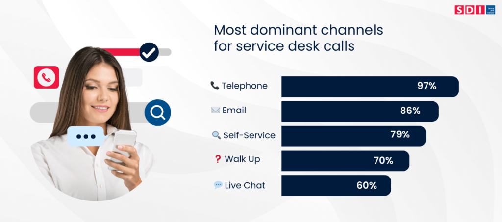 women on phone smiling on the left and line chart about service desk calls on the right
