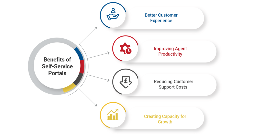 colourful chart about self-service benefits
