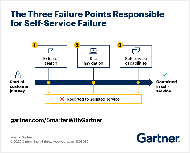 blue chart with 3 steps
