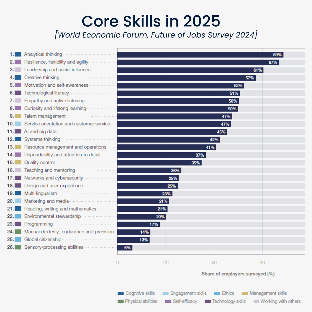 chart with core skills in 2025