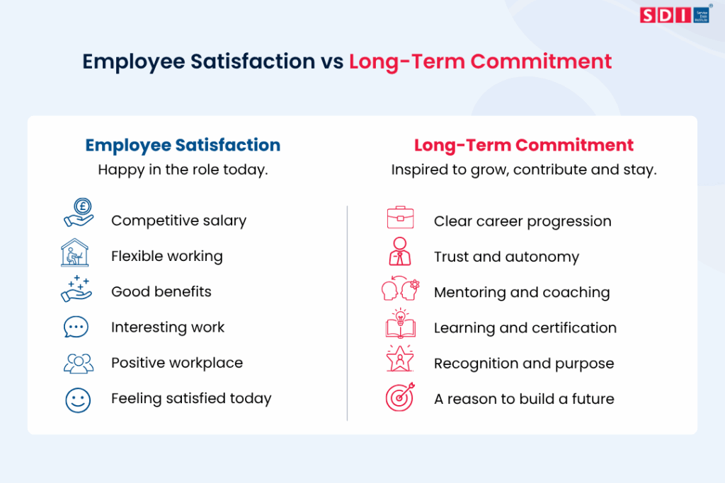 Comparison chart showing Employee Satisfaction (current happiness, salary, flexibility, positive workplace) versus Long-Term Commitment (growth, career progression, trust, mentoring, recognition, building a future), highlighting the crucial connection between these factors and employee retention.