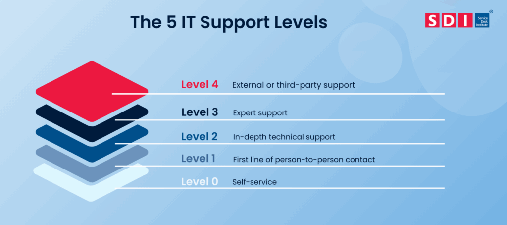colourful chart with IT support levels