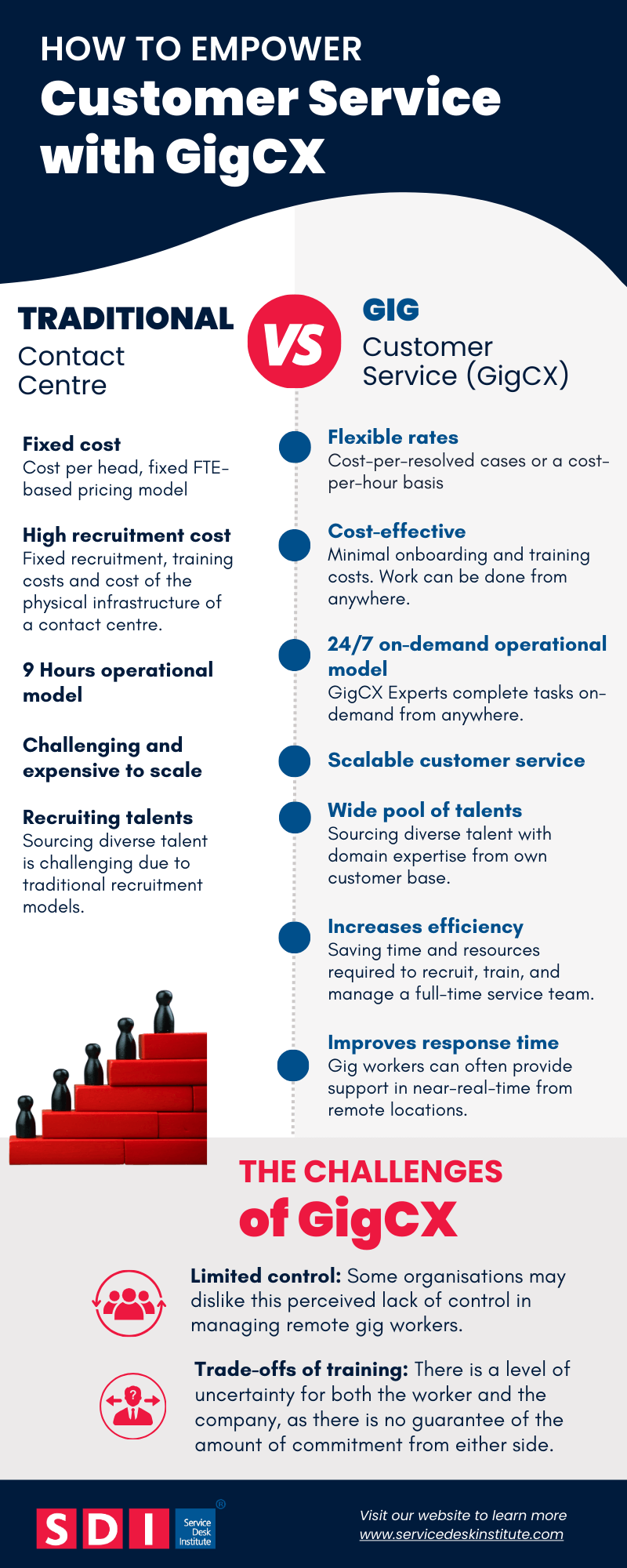 dark blue and grey blocks comparing GigCX vs traditional contact centre