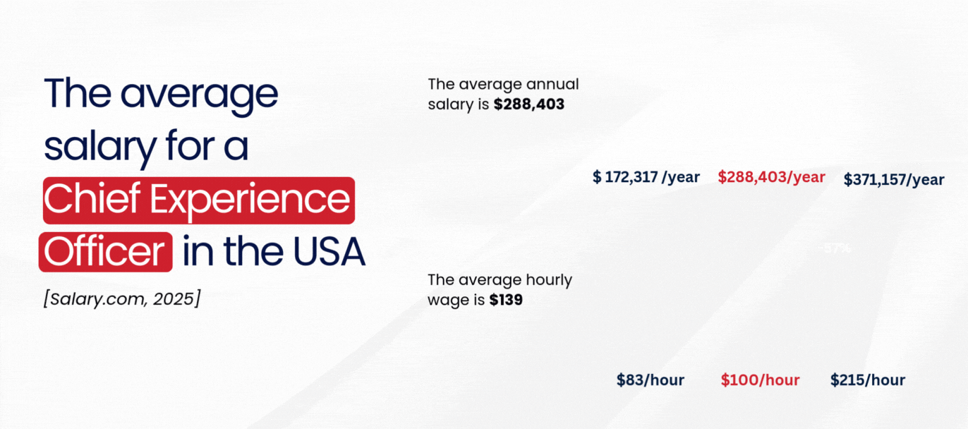 Chart showing the average salary for Chief Experience Officer