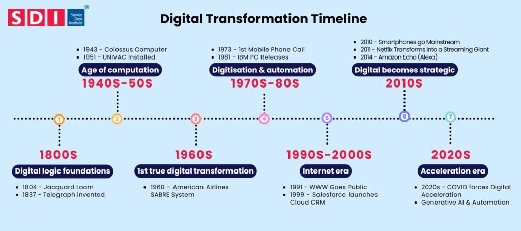 Digital Transformation Timeline