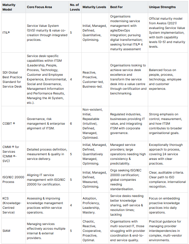 ITSM maturity models overview table