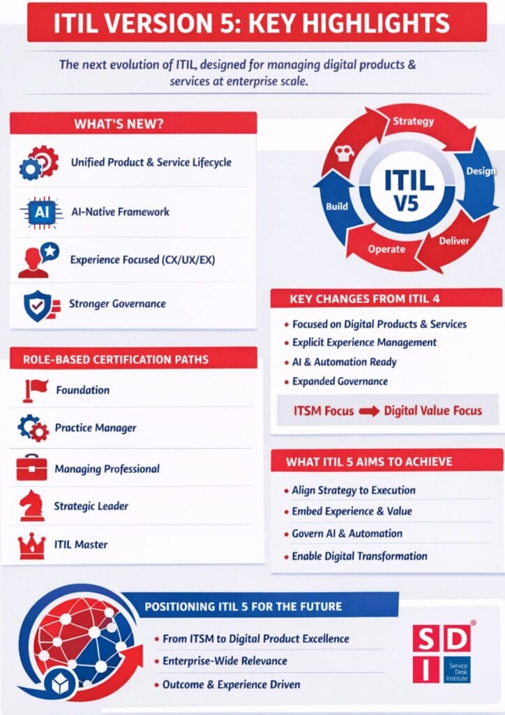 ITIL 5 key highlights infographic