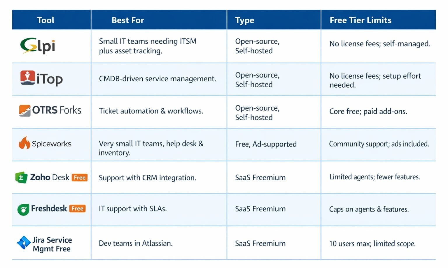 A comparison table of six IT management tools highlights their best use, type (open-source or SaaS), and free tier limits—ideal for finding the best free ITSM software, including GLPi, iTop, OTRS, Spiceworks, Zoho Desk, Freshdesk, and Jira Service Management.