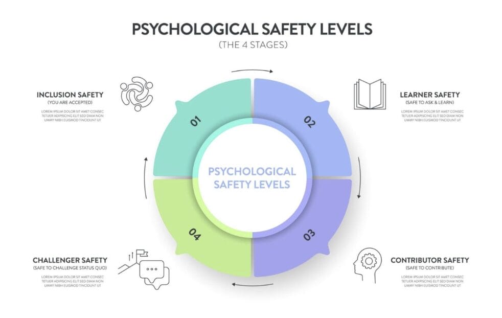 A circular infographic displays four stages of psychological safety—Inclusion, Learner, Contributor, and Challenger Safety—with icons and brief descriptions around the circle, inspired by SDC v9 ITIL 4 principles and the new ITIL framework.