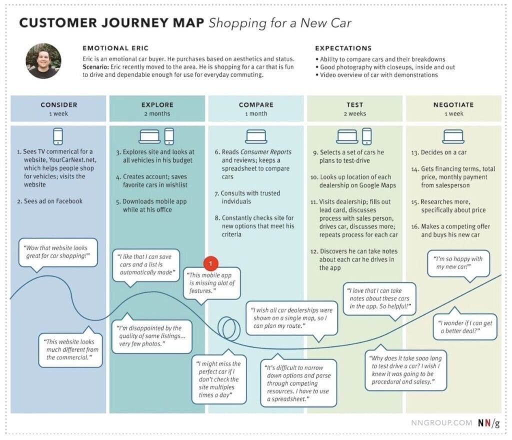 A detailed flowchart titled Customer Journey Map Shopping for a New Car illustrates Eric’s week-by-week steps, emotions, actions, and decisions from initial research to purchase—featuring icons and colour-coded sections inspired by SDC v9 ITIL 4 principles.