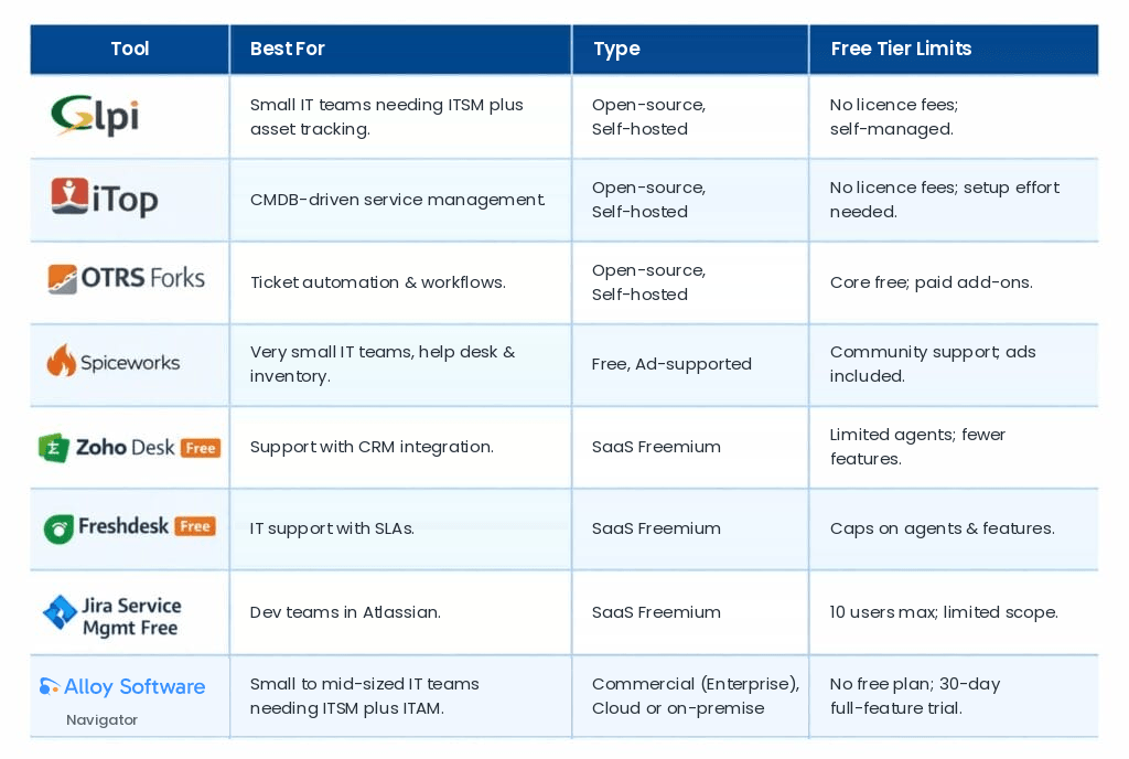 A comparison table of 7 best free ITSM software tools showing their best use, type (open-source or SaaS), and free tier limits, including options such as GLPI, Spiceworks, Zoho Desk, Freshdesk, Jira Service, and more.