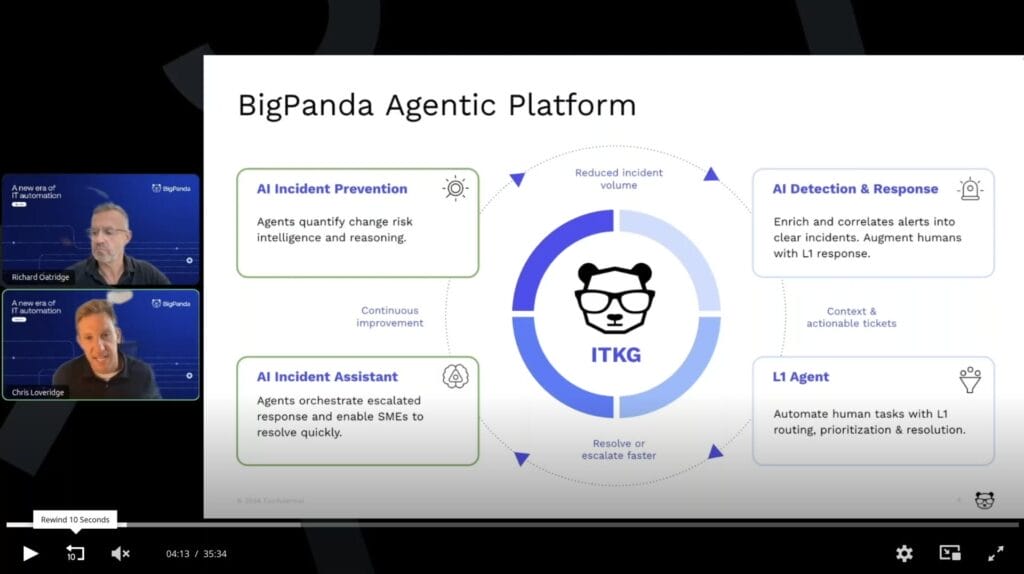 A video screenshot titled BigPanda Agentic Platform shows a circular diagram labelled ITKG at the centre, surrounded by features: AI Incident Prevention, AI Incident Assistant, L1 Automation, and AI Detection & Response. Two presenter video thumbnails appear on the left.