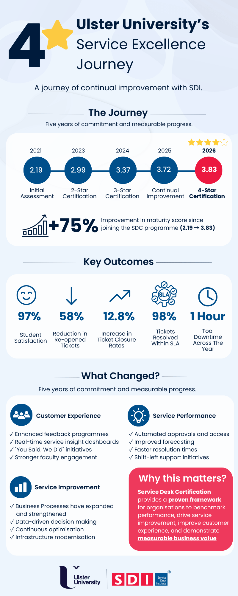 Infographic showing Ulster University’s 5-year Service Excellence Journey, highlighting continual service improvement with key outcomes, including a 75% maturity score boost and a rise in service certification from 2.19 to 3.83.