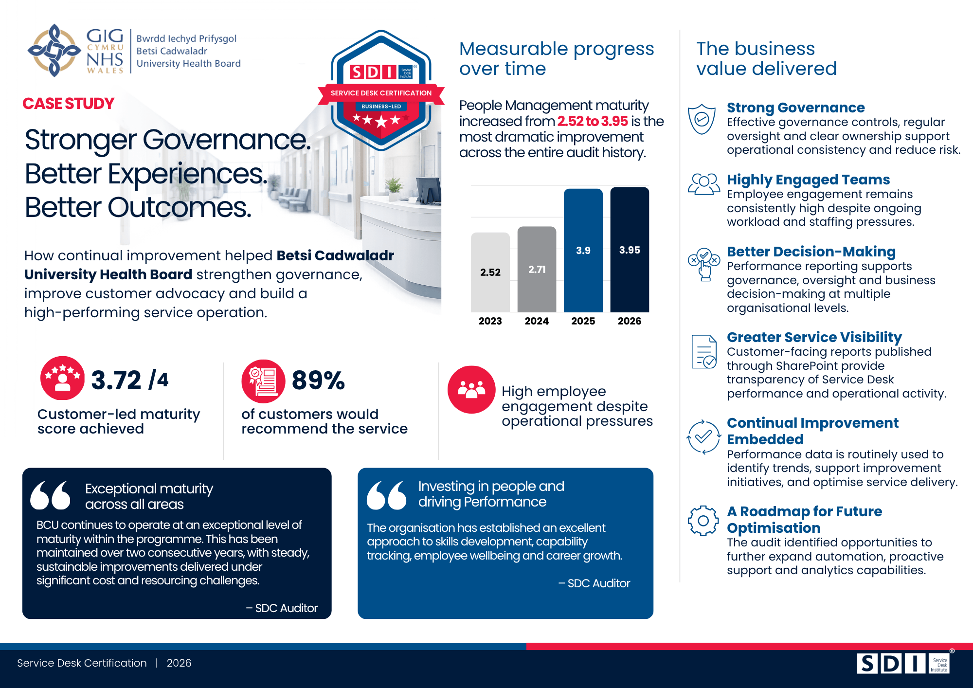 Infographic showing a case study on improved governance and results at Betsi Cadwaladr University Health Board, including graphs, statistics, testimonials, and benefits from Service Desk Institute (SDI) certification.
