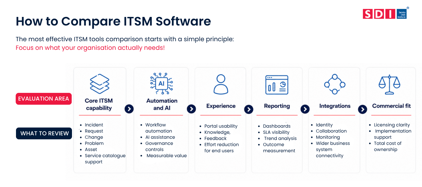 Infographic titled How to Compare ITSM Software showing key evaluation areas: Core ITSM capability, Automation & AI, Experience, Reporting, Integrations, and Commercial fit, with related review points for each.