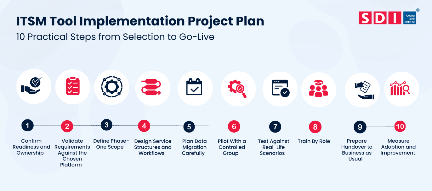 Infographic outlining 10 steps for ITSM tool implementation, from confirming readiness to measuring adoption, with icons and brief descriptions for each step. The ITSM tool implementation process is clearly mapped out to guide your journey. SDI logo appears at the top right-hand corner.