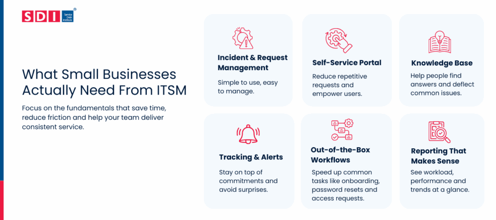 Infographic titled What Small Businesses Actually Need From ITSM lists six key features: Incident Management, Self-Service Portal, Knowledge Base, Tracking & Alerts, Out-of-the-Box Workflows, and Reporting That Makes Sense.