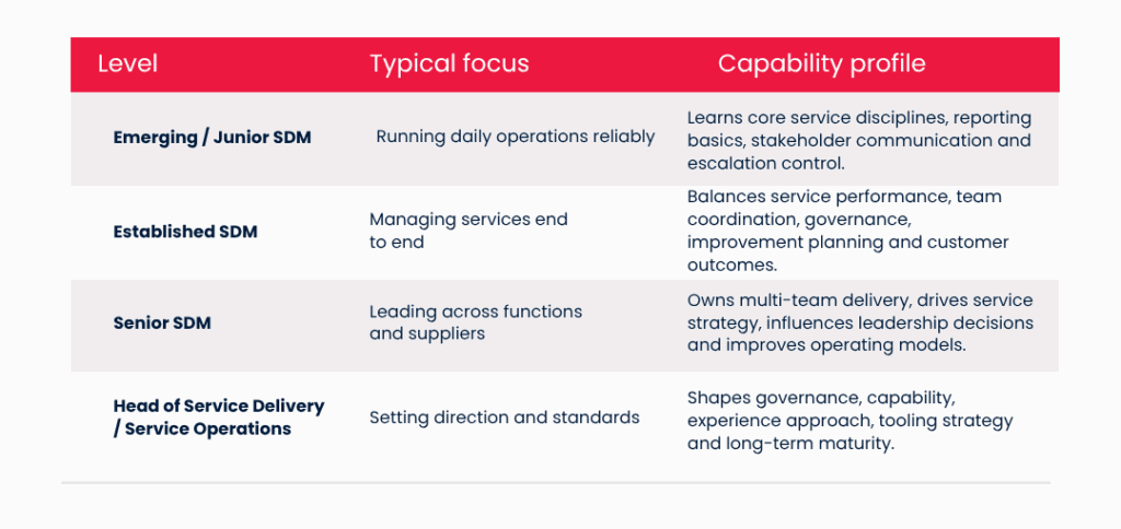 A table outlines four service delivery management levels with their typical focus and capability profiles, including Emerging/Junior SDM, Established SDM, Senior SDM, and Head of Service Delivery/Operations.