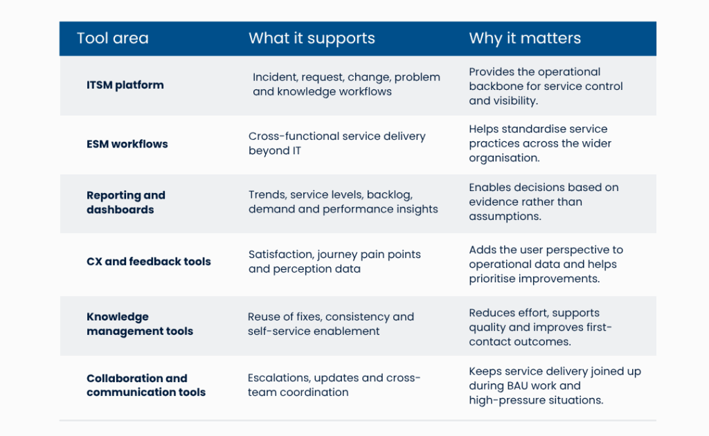 A table with three columns: Tool area, What it supports, and Why it matters. Rows cover ITSM platform, ESM workflows, Reporting and dashboards, CX and feedback tools, Knowledge management tools, and Collaboration tools.